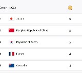 Paris Olympics, Medal Tally: Japan on top, China at second; India placed 25th