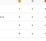 Paris Olympics Medal Tally: Japan retain top spot, China 2nd, India placed 31st