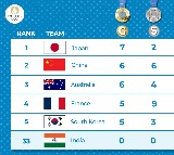 Paris Olympics Medal Tally: Japan remain on top, China 2nd, India on 33rd