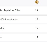 Paris Olympics, Medal Tally: China remains at top with 21 gold; India at 59th spot