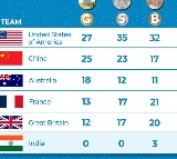 Paris Olympics, Medal Tally: USA, China remain in Top 2, India slip to 67th