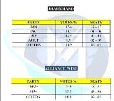 Jharkhand: Matrize opinion polls forecast landslide victory for BJP-led alliance