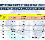 Maha Opinion Polls: BJP-led alliance seen overpowering Cong-led MVA, says Matrize survey