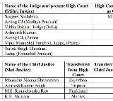 Aupresh Kumar Singh Appointed as Telangana High Court Chief Justice