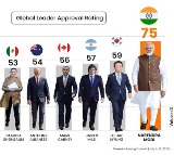 PM Modi Remains Most Trusted Leader In The World Tops Global Approval Ratings With 75 Support
