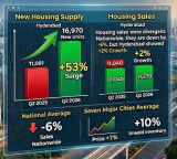 Home sales decline in major cities Hyderabad tops in supply