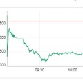 Markets crashes amid raise in Corona cases