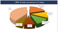 India registers highest single day recoveries with more than 70,000 COVID patients discharged