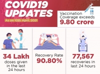 Cumulative Vaccination Coverage exceeds 9.80 Crores with over 34 Lakh doses given in the last 24 hours
