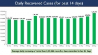 Daily Recoveries more than 4 Lakh in the country, for the first time