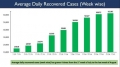 India registers Recoveries of 65,081 in the last 24 hours whereas 69,921 new cases were reported