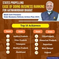 Top states under State Reform Action Plan 2019 are Andhra Pradesh, Uttar Pradesh and Telangana