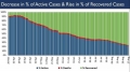 COVID19 India updates: In the past five months, more than 3/4 of COVID19 cases have recovered 