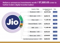ADIA to invest Rs. 5,683.50 Cr in Jio platforms