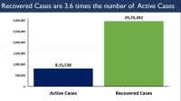 India reaches another peak of highest single day recoveries