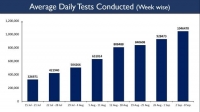 India scales a new peak of 5 cr total COVID tests
