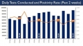 On a steady march, India conducts record high of more than 9 lakh tests in a single da