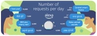 Alexa completes three years in India, most popular among users in Hyderabad