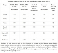 Cabinet approves Minimum Support Prices (MSP) for Rabi Crops for marketing season 2021-22