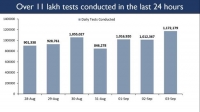 India witnesses an Unprecedented Surge in Daily Testing
