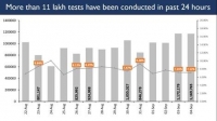 India continues to scale new peaks in COVID-19 tests