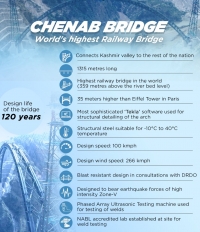 PM lauds the completion of Arch closure of the Chenab Bridge, World's highest Railway Bridge