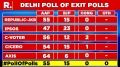   exit pols results on Delhi elections come true